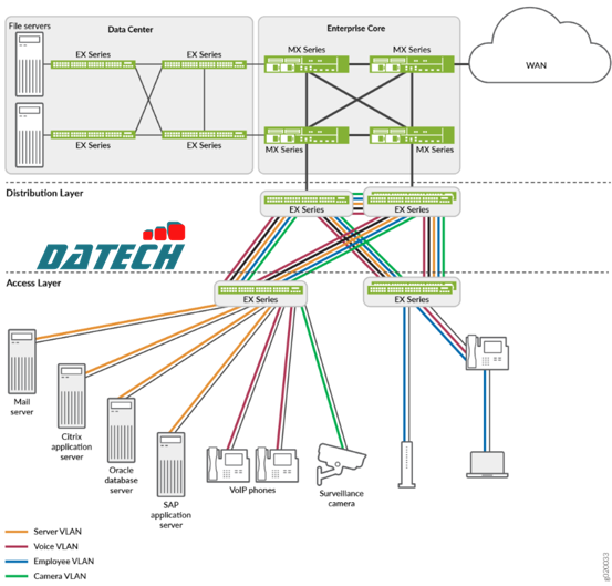 Cấu hình CoS trên Switch EX Series