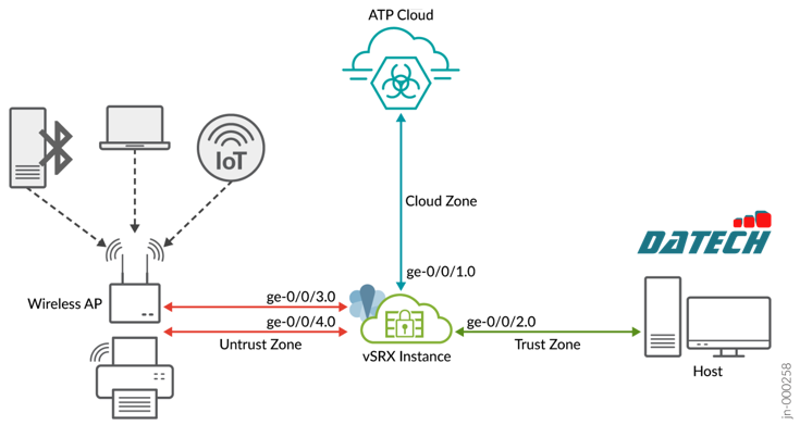 Vsrx Router Cấu hình phát hiện thiết bị IoT và thực thi chính sách trên vSRX