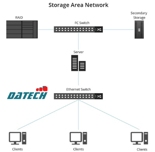 SAN là gì? Đặc điểm và ứng dụng của SAN trong doanh nghiệp