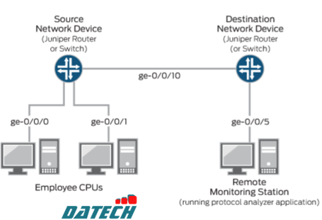 Cấu hình Port Mirroring và Analyzers trên Switch Juniper EX Series