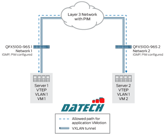 Hướng dẫn cấu hình VXLAN thủ công trên Switch Juniper QFX và EX4600 Series
