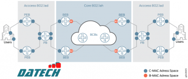 Tổng quan về tích hợp Provider Backbone Bridging (PBB) và EVPN