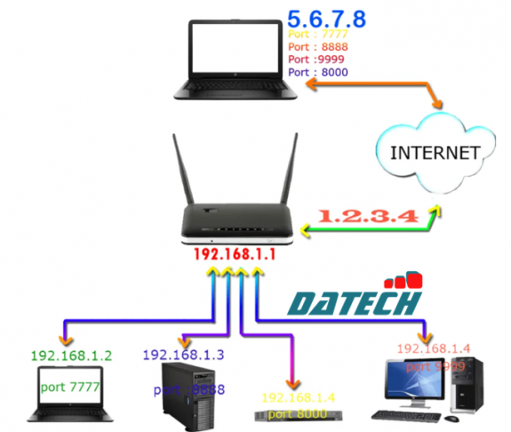 Hướng Dẫn Cách Mở Port Ruijie RG-EW1200g Pro