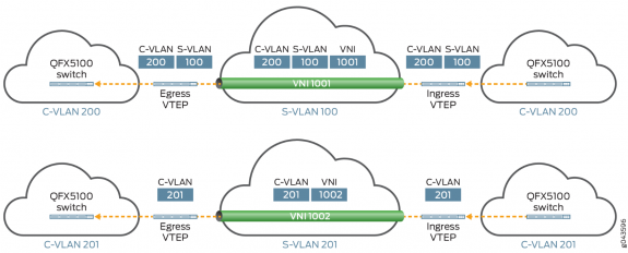 Cấu hình Tunneling lưu lượng Q-in-Q trong mạng overlay EVPN-VXLAN trên Switch Juniper EX Series