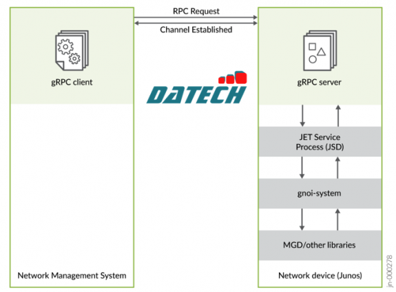 Cấu hình dịch vụ gRPC trên thiết bị Juniper Junos OS