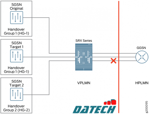 Cấu hình nhóm chuyển giao GTP trên JunOS