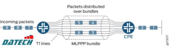 Hướng dẫn cấu hình MLPPP trên Router ACX Series của Juniper