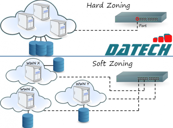 Hiểu sự khác biệt giữa Soft Zoning và Hard Zoning trong mạng SAN