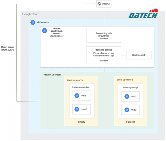 Cấu hình chuyển đổi dự phòng (failover) cho External Passthrough Network Load Balancers