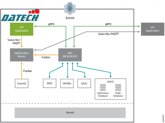 Juniper Extension Toolkit Developer Guide