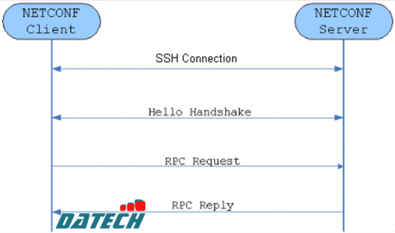 Hướng dẫn thiết lập kết nối SSH cho NETCONF Session