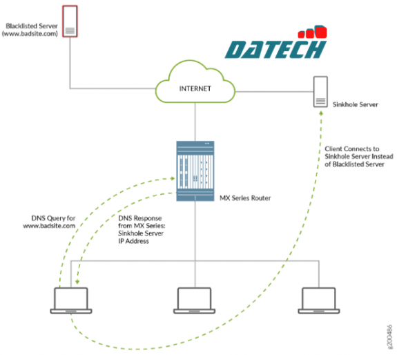 Hướng dẫn cấu hình URL Filtering trên các thiết bị JunOS