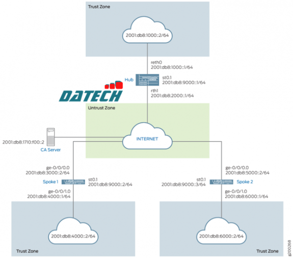 Hướng dẫn cấu hình ADVPN với OSPFv3 cho lưu lượng IPv6