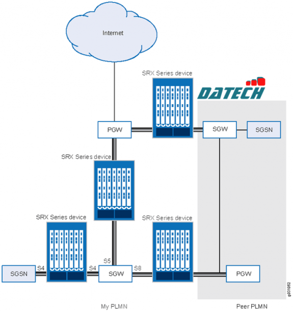 Hướng dẫn cấu hình Policy-Based GTP trên JunOS.