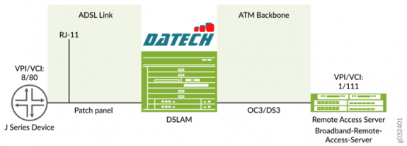Hướng dẫn cấu hình giao diện ADSL và SHDSL trên thiết bị Firewall SRX Series