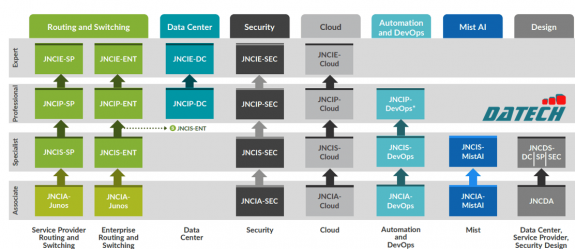 Tin tức chứng nhận và đào tạo mới nhất của Juniper