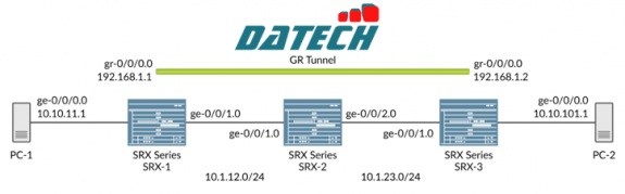 Hướng dẫn cấu hình GRE Keepalive Time trên thiết bị SRX Series