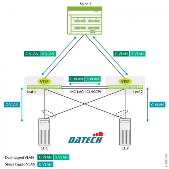 Hướng dẫn cấu hình VXLAN tĩnh (Static VXLAN) trên MX series