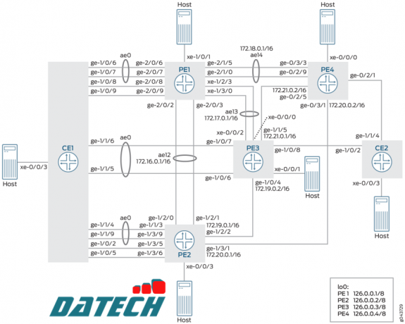 Hướng dẫn cấu hình PBB với Multihomed EVPN