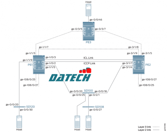 Hướng dẫn cấu hình tương tác EVPN-MPLS với Junos Fusion Enterprise
