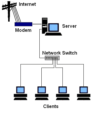 Cài đặt máy chủ server