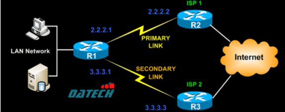 Hướng dẫn cấu hình theo dõi định tuyến tĩnh bằng IP SLA