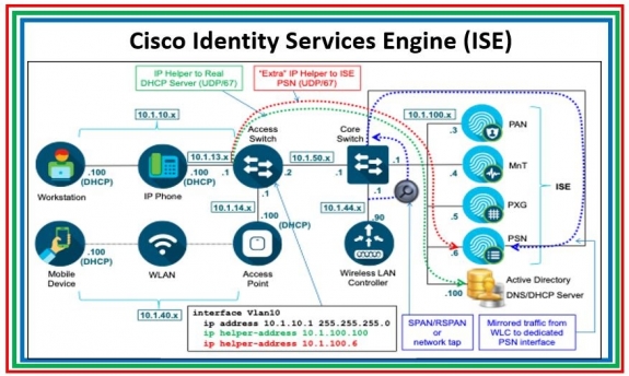 Tìm hiểu về Cisco Identity Services Engine 