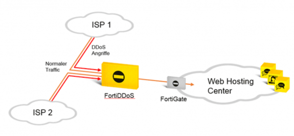 FortiDDoS hệ thống ngăn chặn DDoS