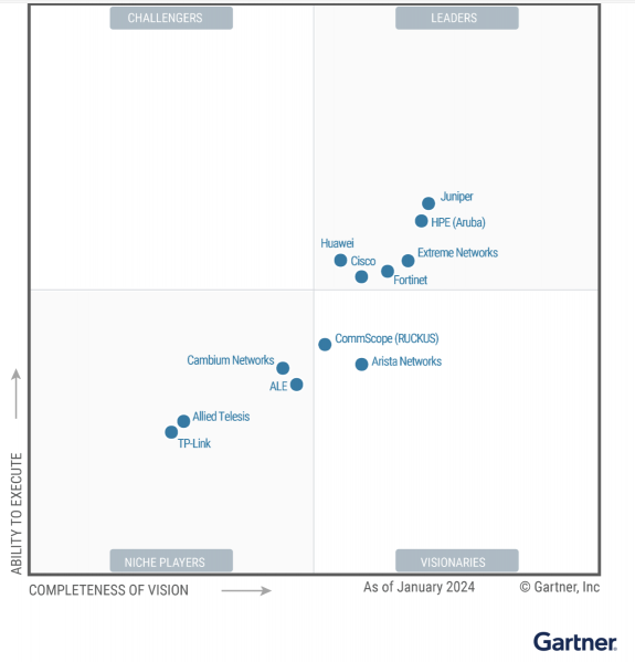 Lần thứ tư liên tiếp của Juniper: Hãng dẫn đầu trong Gartner® Magic Quadrant™ năm 2024 dành cho cơ sở hạ tầng mạng LAN có dây và không dây dành cho doanh nghiệp