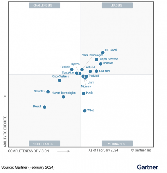 Ba năm liên tiếp: Juniper Networks® một lần nữa được vinh danh là người dẫn đầu trong Gartner® Magic Quadrant™ năm 2024 cho Dịch vụ định vị trong nhà