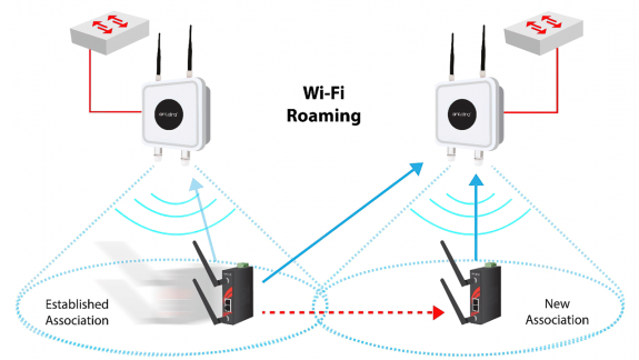 Roaming là gì? Ứng dụng của công nghệ Roaming trong Wifi