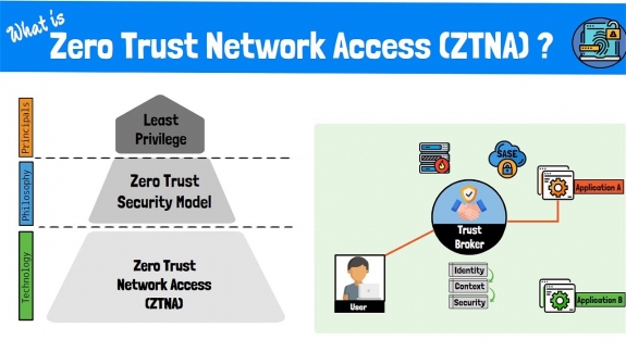 Universal Zero Trust Network Access (ZTNA)