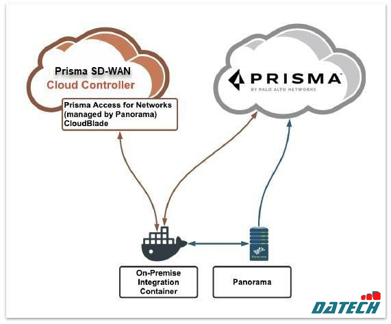 Tại sao chi nhánh trong tương lai của bạn cần SD-WAN và Prisma SASE thế hệ tiếp theo