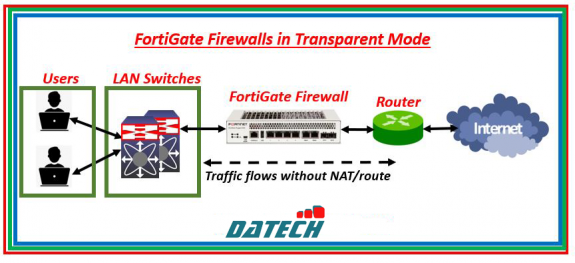 Hướng dẫn cài đặt chế độ transparent mode trên tường lửa Fortigate
