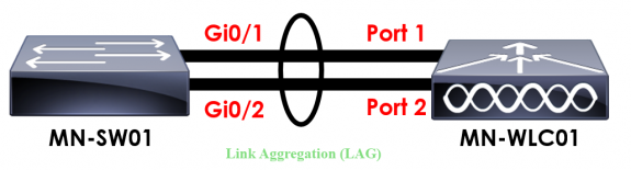 Cấu hình Cisco WLC Link Aggregation (LAG) với Port-Channel Etherchannel