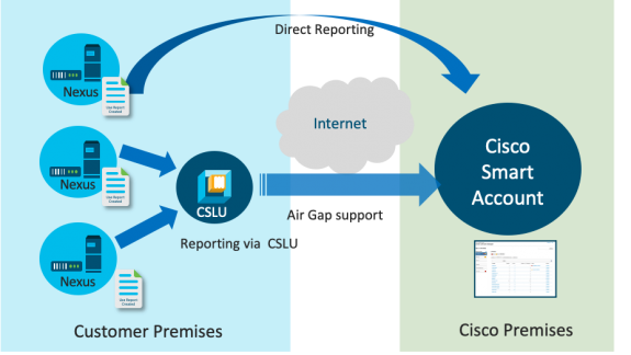 Tất cả những gì bạn cần biết về cấp phép và gia hạn Cisco Smart