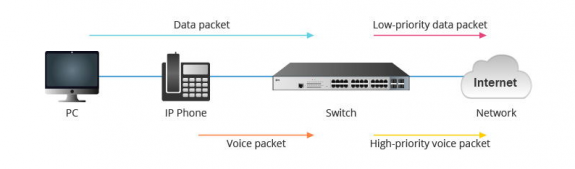 Hướng dẫn cấu hình Voice Vlan trên Switch Cisco