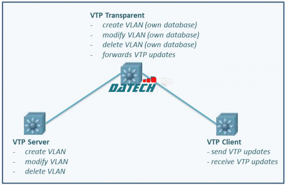Hướng dẫn cấu hình VTP trên Switch Cisco
