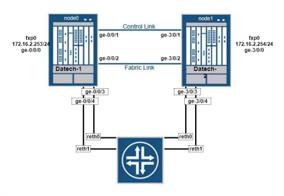 Hướng dẫn cấu hình HA cho tường lửa Juniper SRX320