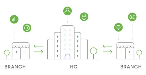 Meraki IOT : Công nghệ dành cho nhà bán lẻ hiện đại