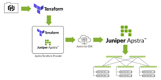 Với Tích hợp Terraform mới, việc tự động hóa với Apstra chưa bao giờ dễ dàng hơn thế