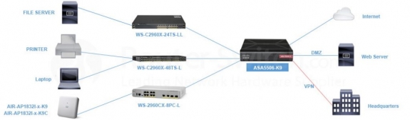 Giải pháp mạng SMB với Tường lửa của Cisco