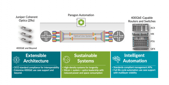 Biến giấc mơ hội tụ quang gói thành hiện thực: Kiến trúc định tuyến quang hội tụ (CORA) của Juniper Networks
