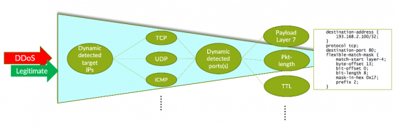 Khám phá Thuật toán phát hiện định hướng phòng thủ mối đe dọa chung Corero-Juniper (TDD)
