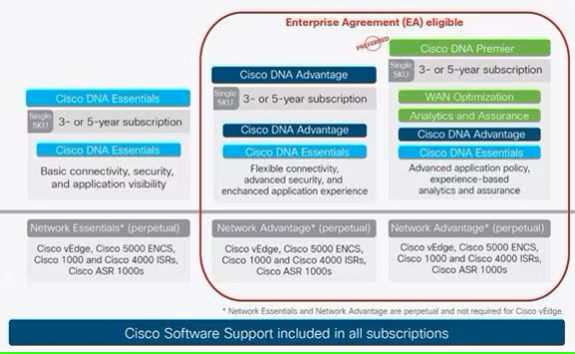Cách chọn Licenses DNA cho Thiết bị chuyển mạch Cisco Catalyst 9200 và 9500?