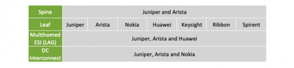 Juniper Networks thể hiện thành công khả năng tương tác EVPN-VXLAN tại EANTC 2022