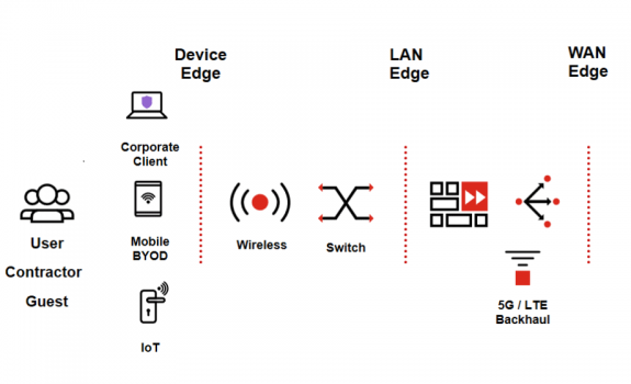 Ứng dụng giải pháp SD-Branch trong doanh nghiệp