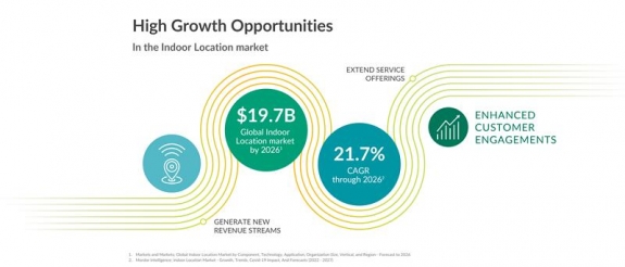 Tại sao việc cung cấp dịch vụ dựa trên vị trí trong nhà lại phù hợp với MSP?