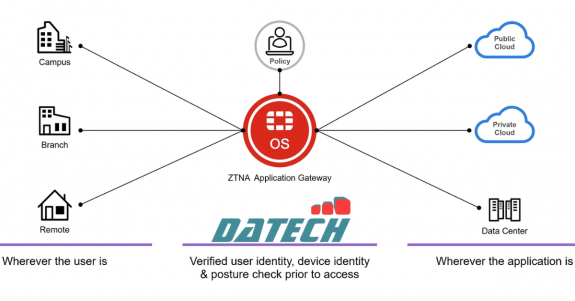 Mô hình bảo mật ZERO TRUST an toàn tuyệt đối cho Doanh nghiệp