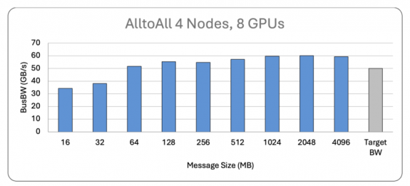 Tăng cường hiệu suất AI với Juniper Switches và Broadcom NICs